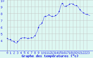 Courbe de tempratures pour Herhet (Be)