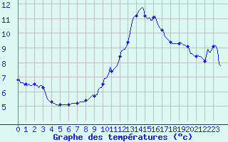 Courbe de tempratures pour Neufchef (57)