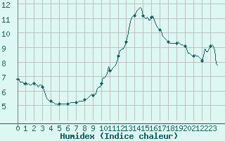 Courbe de l'humidex pour Neufchef (57)