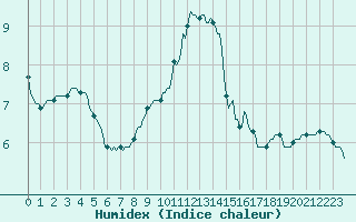 Courbe de l'humidex pour Clermont de l'Oise (60)