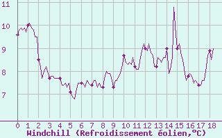 Courbe du refroidissement olien pour Saint-Jeures (43)