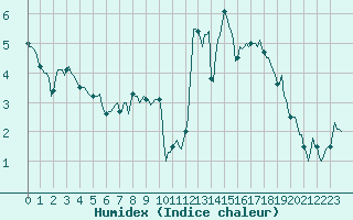 Courbe de l'humidex pour Les Pontets (25)