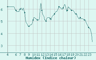 Courbe de l'humidex pour Saint-Vrand (69)