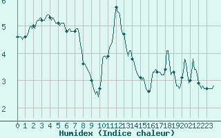 Courbe de l'humidex pour Beaumont du Ventoux (Mont Serein - Accueil) (84)