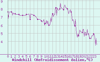Courbe du refroidissement olien pour Herserange (54)