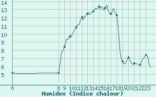 Courbe de l'humidex pour San Chierlo (It)