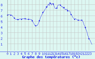 Courbe de tempratures pour Almenches (61)