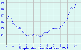 Courbe de tempratures pour Aurillac (15)