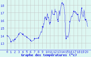 Courbe de tempratures pour Le Pecq (78)