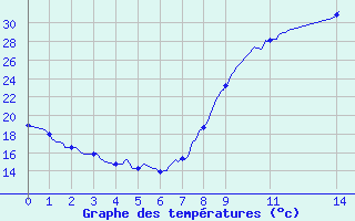 Courbe de tempratures pour Le Luc - Cannet des Maures (83)