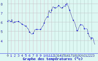 Courbe de tempratures pour Dounoux (88)