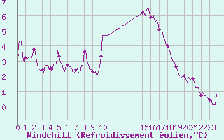Courbe du refroidissement olien pour Brion (38)