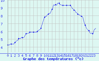 Courbe de tempratures pour Anse (69)