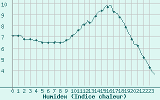 Courbe de l'humidex pour Gurande (44)