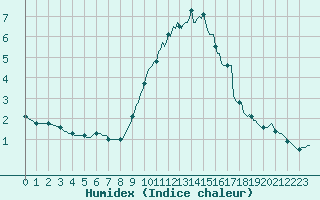 Courbe de l'humidex pour Fiscaglia Migliarino (It)