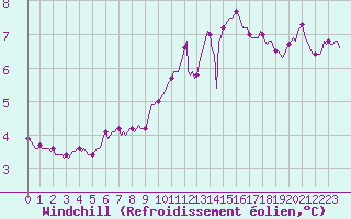 Courbe du refroidissement olien pour Pinsot (38)