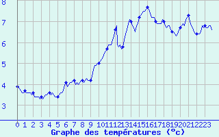 Courbe de tempratures pour Pinsot (38)