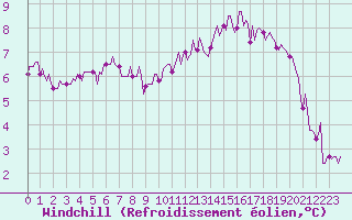 Courbe du refroidissement olien pour Saint-Bonnet-de-Four (03)