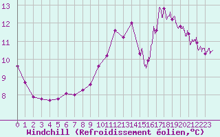 Courbe du refroidissement olien pour Pontoise - Cormeilles (95)