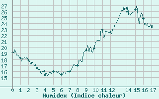 Courbe de l'humidex pour Saint-Czaire-sur-Siagne (06)