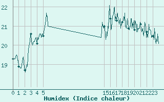 Courbe de l'humidex pour Cap Corse (2B)