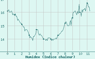 Courbe de l'humidex pour Tours (37)