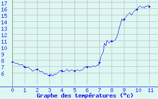 Courbe de tempratures pour Neuilly-l