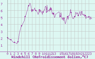 Courbe du refroidissement olien pour Brugge (Be)