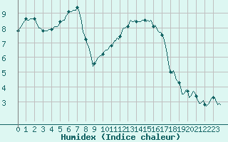 Courbe de l'humidex pour Lasne (Be)