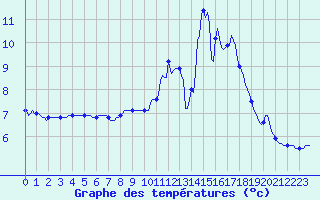 Courbe de tempratures pour Tigery (91)