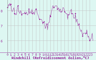 Courbe du refroidissement olien pour Jabbeke (Be)