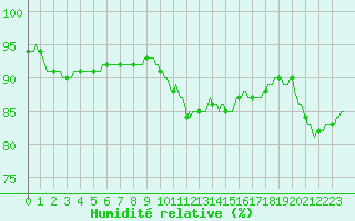 Courbe de l'humidit relative pour Saint-Laurent-du-Pont (38)