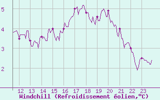Courbe du refroidissement olien pour Limoges (87)