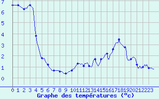 Courbe de tempratures pour Plussin (42)