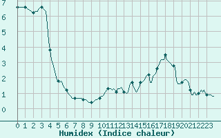 Courbe de l'humidex pour Plussin (42)