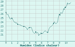 Courbe de l'humidex pour Toulouse-Francazal (31)