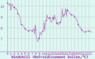 Courbe du refroidissement olien pour Preonzo (Sw)