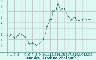 Courbe de l'humidex pour Cernay-la-Ville (78)