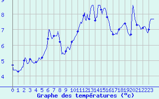 Courbe de tempratures pour Saint-Nazaire-d