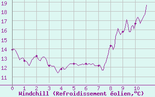 Courbe du refroidissement olien pour Comps-sur-Artuby (83)