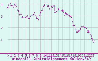 Courbe du refroidissement olien pour Asnelles (14)