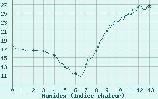 Courbe de l'humidex pour Cuers (83)