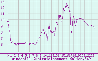Courbe du refroidissement olien pour Les Herbiers (85)