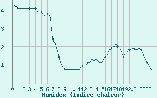 Courbe de l'humidex pour Brugge (Be)