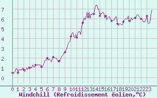 Courbe du refroidissement olien pour Thorrenc (07)