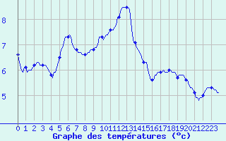 Courbe de tempratures pour Neuville-de-Poitou (86)