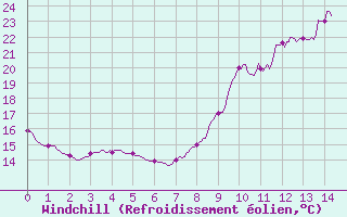 Courbe du refroidissement olien pour Bustince (64)