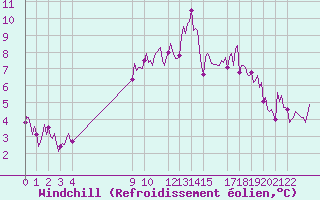 Courbe du refroidissement olien pour Pordic (22)