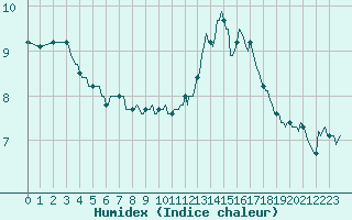 Courbe de l'humidex pour Saint-Julien-en-Quint (26)