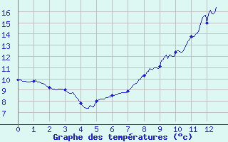 Courbe de tempratures pour La Renaudie (63)